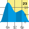Port Heiden tide chart for Tuesday, May 23, 2023