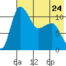 Port Heiden tide chart for Wednesday, May 24, 2023
