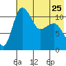 Port Heiden tide chart for Thursday, May 25, 2023