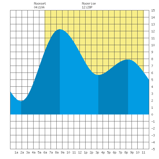 Port Heiden tide chart for Friday, May 26, 2023