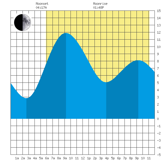 Port Heiden tide chart for Saturday, May 27, 2023