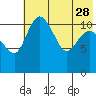 Port Heiden tide chart for Sunday, May 28, 2023