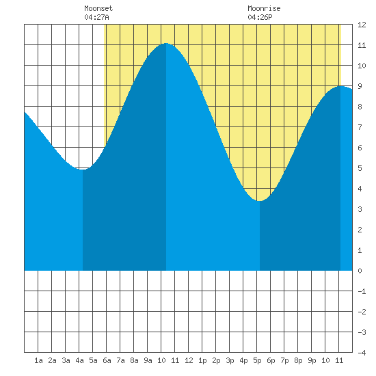 Port Heiden tide chart for Monday, May 29, 2023