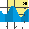 Port Heiden tide chart for Monday, May 29, 2023