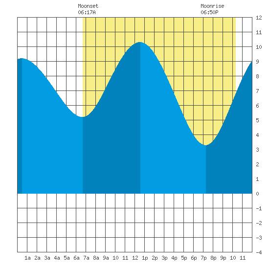 Port Heiden tide chart for Tuesday, May 2, 2023