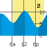 Port Heiden tide chart for Tuesday, May 2, 2023