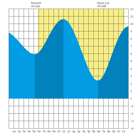 Port Heiden tide chart for Tuesday, May 30, 2023