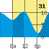Port Heiden tide chart for Wednesday, May 31, 2023