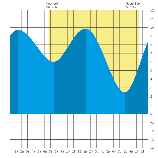 Port Heiden tide chart for Wednesday, May 3, 2023