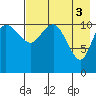 Port Heiden tide chart for Wednesday, May 3, 2023
