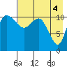 Port Heiden tide chart for Thursday, May 4, 2023