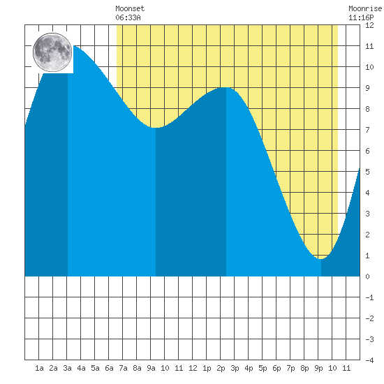 Port Heiden tide chart for Friday, May 5, 2023