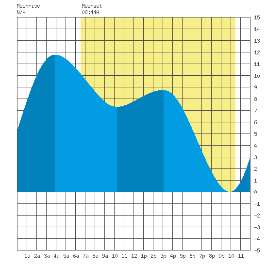 Port Heiden tide chart for Saturday, May 6, 2023