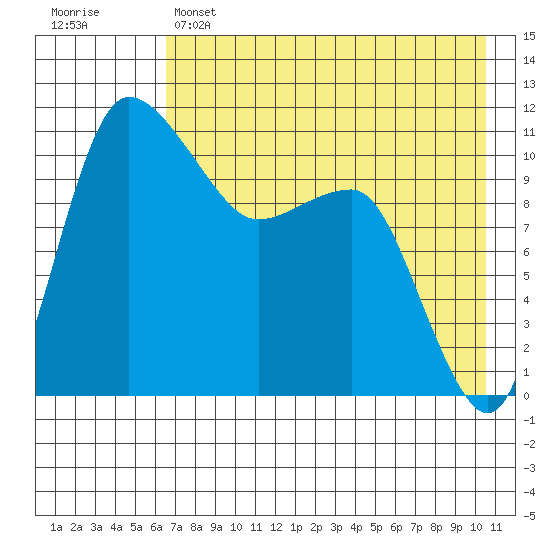 Port Heiden tide chart for Sunday, May 7, 2023
