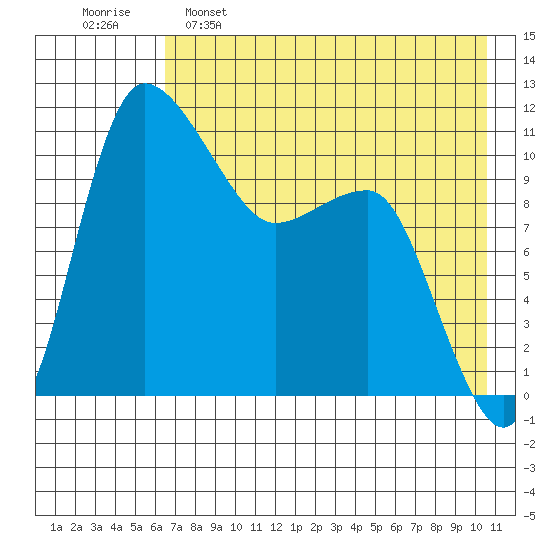 Port Heiden tide chart for Monday, May 8, 2023