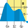 Port Heiden tide chart for Monday, May 8, 2023