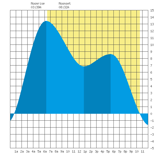 Port Heiden tide chart for Tuesday, May 9, 2023