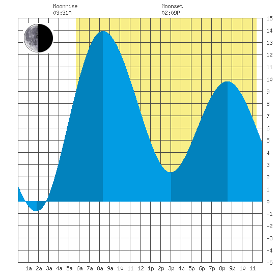 Port Heiden tide chart for Saturday, June 10, 2023