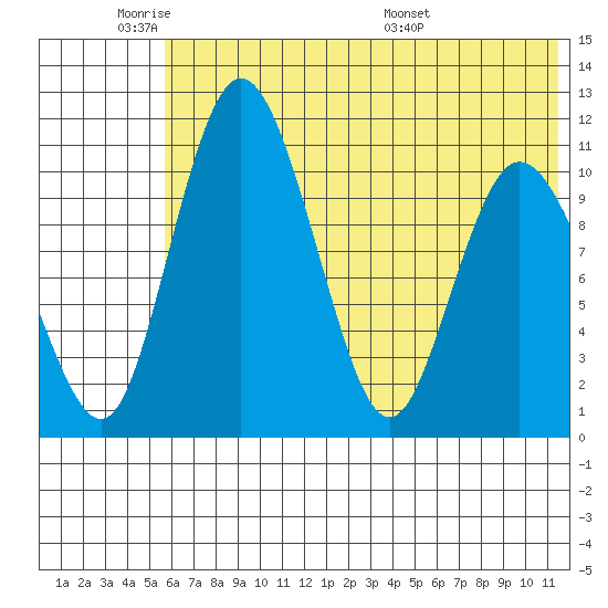Port Heiden tide chart for Sunday, June 11, 2023