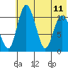 Port Heiden tide chart for Sunday, June 11, 2023