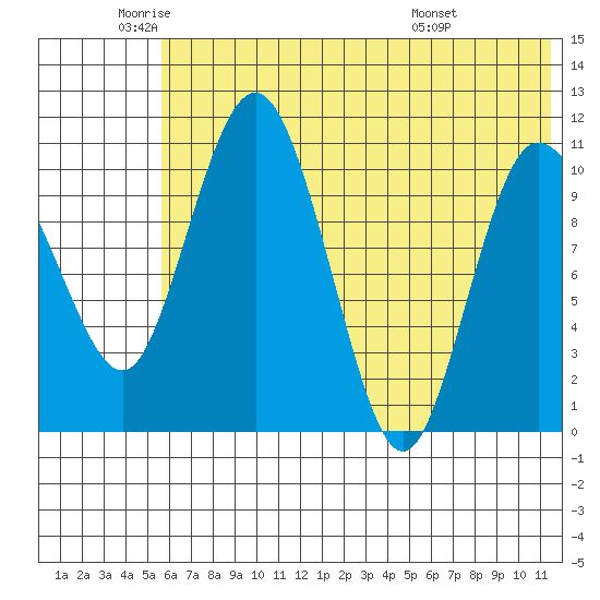 Port Heiden tide chart for Monday, June 12, 2023