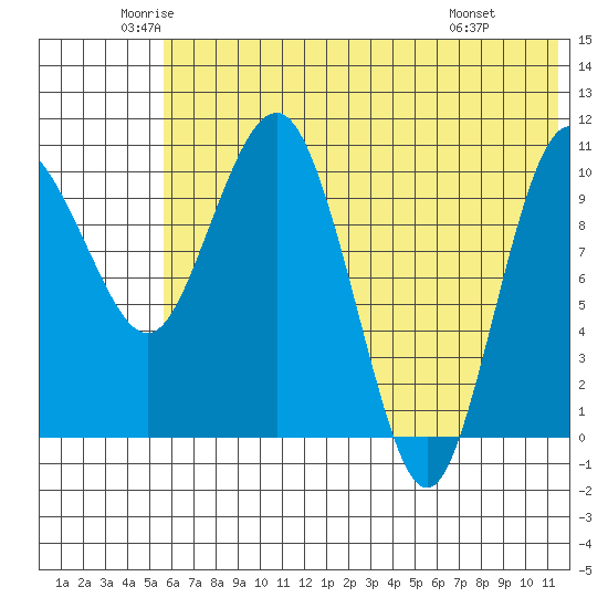 Port Heiden tide chart for Tuesday, June 13, 2023