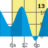Port Heiden tide chart for Tuesday, June 13, 2023