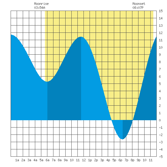 Port Heiden tide chart for Wednesday, June 14, 2023
