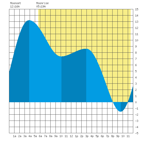 Port Heiden tide chart for Sunday, June 18, 2023