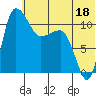 Port Heiden tide chart for Sunday, June 18, 2023