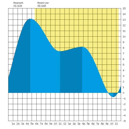 Port Heiden tide chart for Monday, June 19, 2023