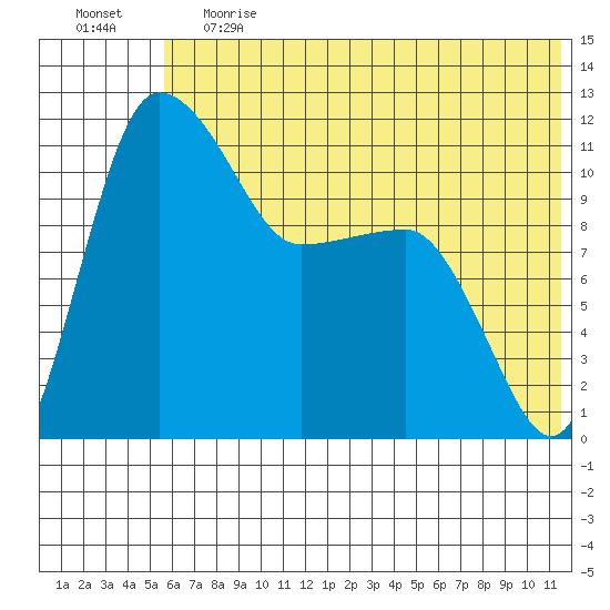 Port Heiden tide chart for Tuesday, June 20, 2023