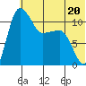 Port Heiden tide chart for Tuesday, June 20, 2023