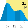 Port Heiden tide chart for Wednesday, June 21, 2023