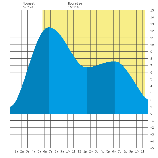 Port Heiden tide chart for Thursday, June 22, 2023