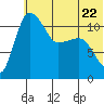 Port Heiden tide chart for Thursday, June 22, 2023