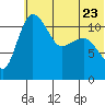 Port Heiden tide chart for Friday, June 23, 2023