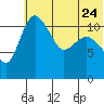 Port Heiden tide chart for Saturday, June 24, 2023