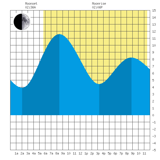 Port Heiden tide chart for Sunday, June 25, 2023