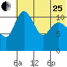 Port Heiden tide chart for Sunday, June 25, 2023