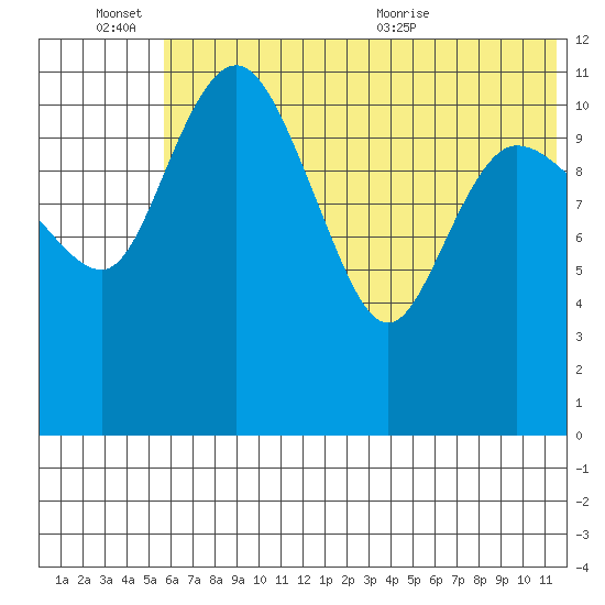 Port Heiden tide chart for Monday, June 26, 2023