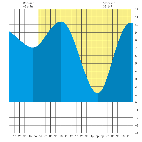 Port Heiden tide chart for Wednesday, June 28, 2023