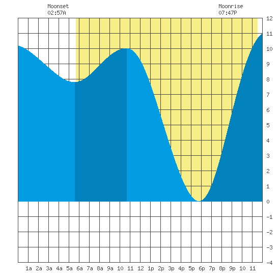 Port Heiden tide chart for Thursday, June 29, 2023