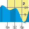 Port Heiden tide chart for Friday, June 2, 2023