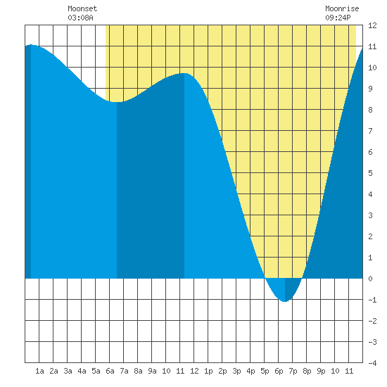 Port Heiden tide chart for Friday, June 30, 2023