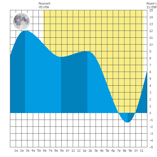 Port Heiden tide chart for Saturday, June 3, 2023