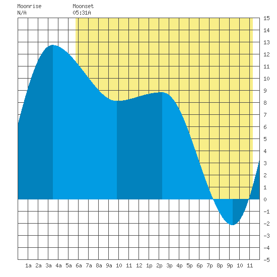Port Heiden tide chart for Sunday, June 4, 2023