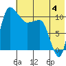 Port Heiden tide chart for Sunday, June 4, 2023