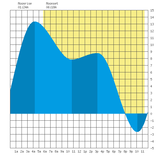 Port Heiden tide chart for Monday, June 5, 2023