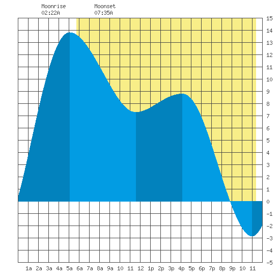 Port Heiden tide chart for Tuesday, June 6, 2023